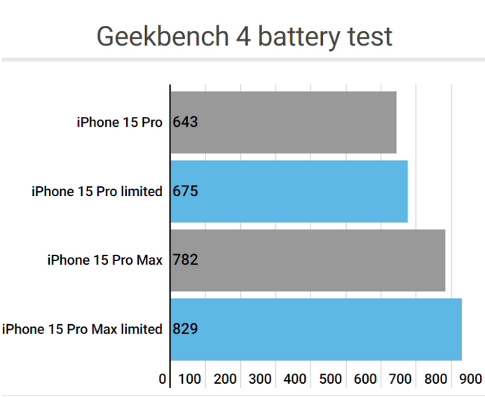 高县apple维修站iPhone15Pro的ProMotion高刷功能耗电吗