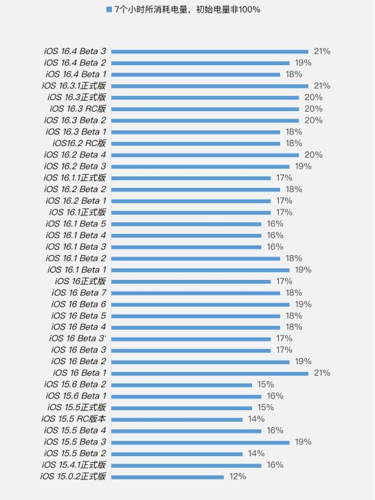 高县苹果手机维修分享iOS 16.4 Beta 3续航跑分等测试结果汇总 