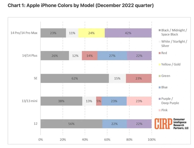 高县苹果维修网点分享：美国用户最喜欢什么颜色的iPhone 14？ 