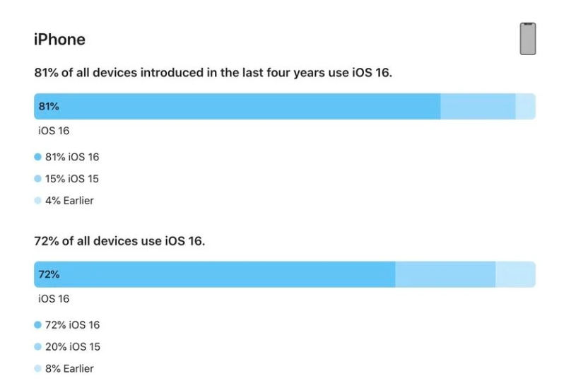 高县苹果手机维修分享iOS 16 / iPadOS 16 安装率 