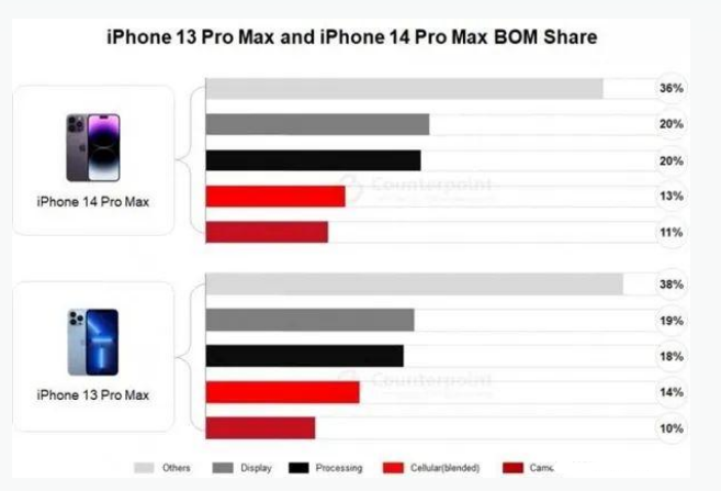 高县苹果手机维修分享iPhone 14 Pro的成本和利润 