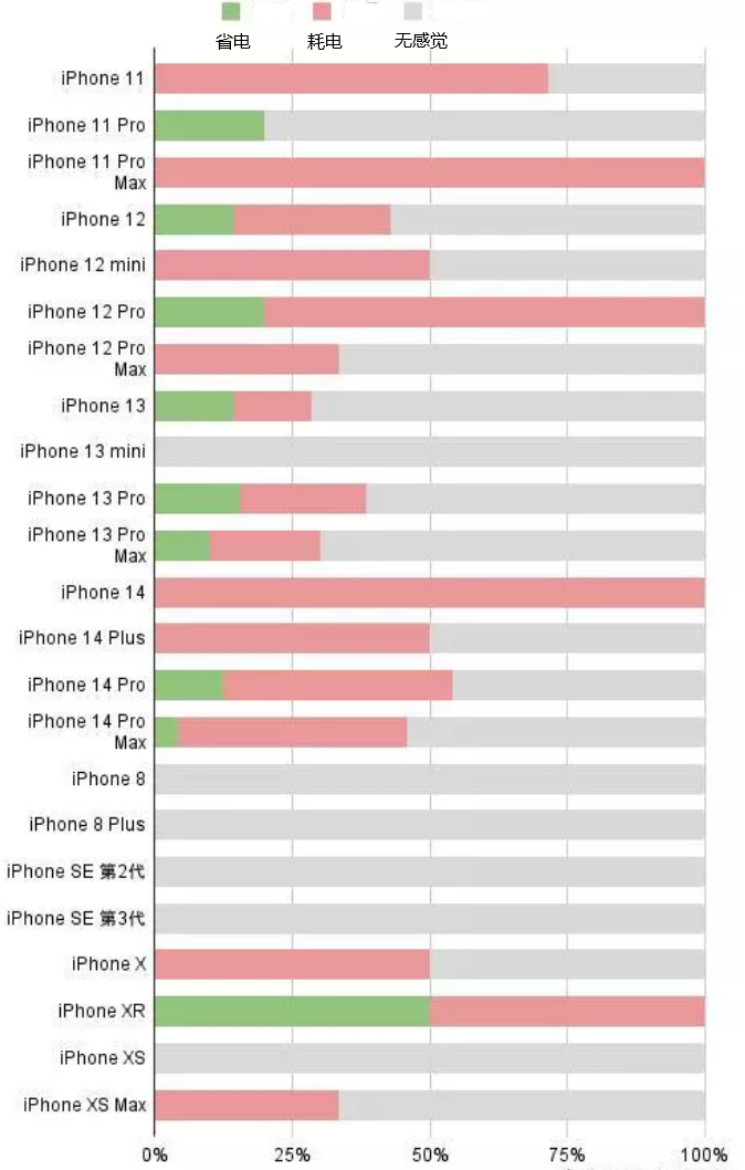 高县苹果手机维修分享iOS16.2太耗电怎么办？iOS16.2续航不好可以降级吗？ 