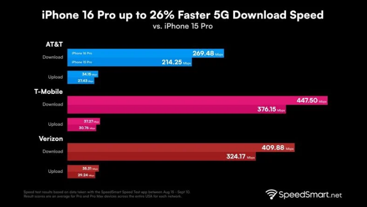 高县苹果手机维修分享iPhone 16 Pro 系列的 5G 速度 