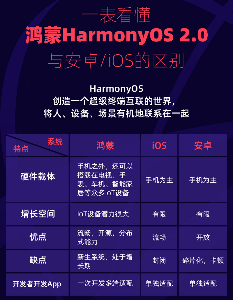 高县苹果手机维修分享华为鸿蒙 OS 与安卓以及 iOS 都有什么区别 