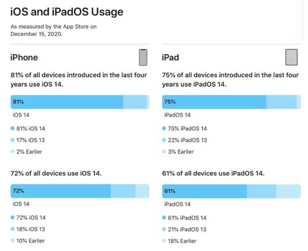高县苹果手机维修分享有多少用户更新了 iOS 14 