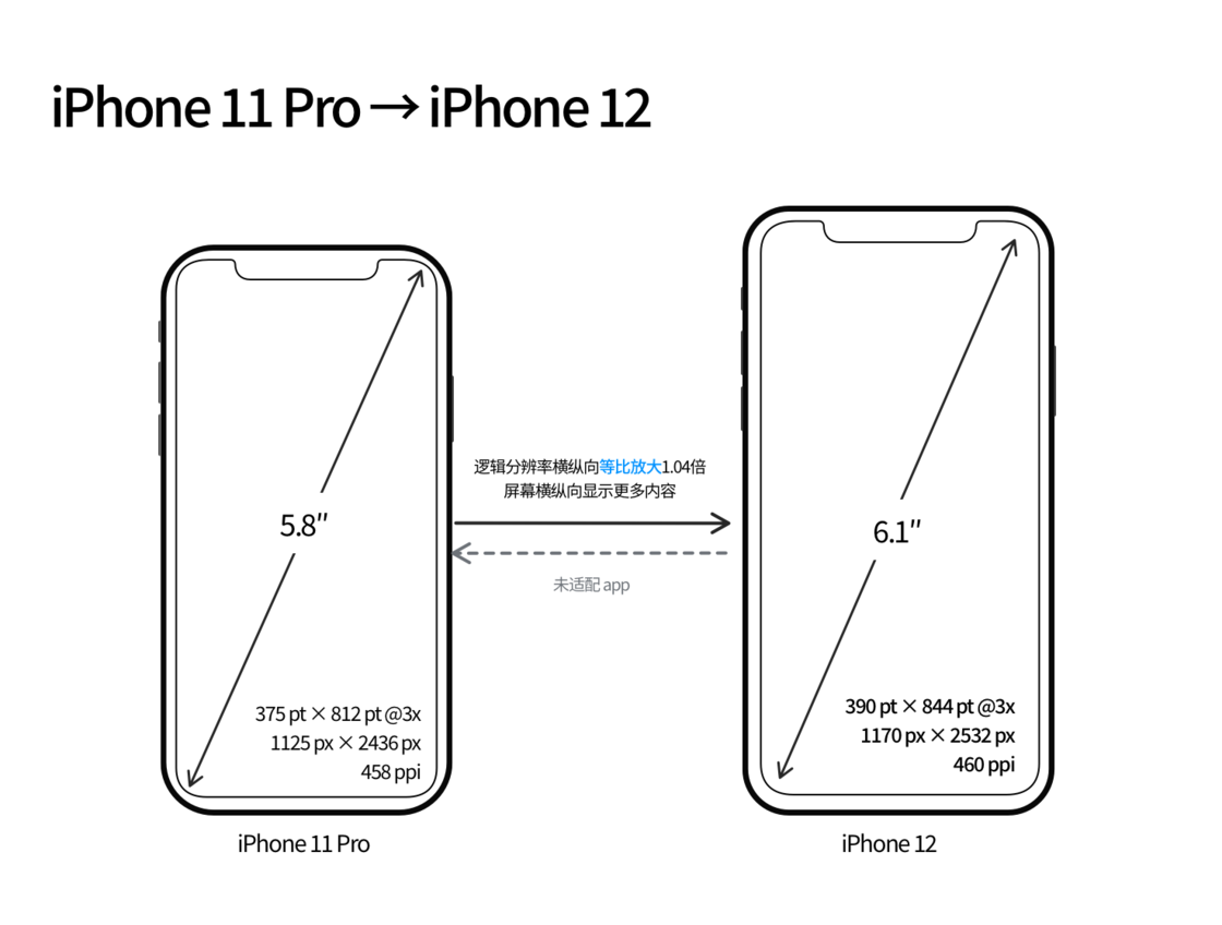 高县苹果手机维修分享iPhone 12 mini 和 iPhone 12 Pro 的尺寸变化会改变显示内容吗 
